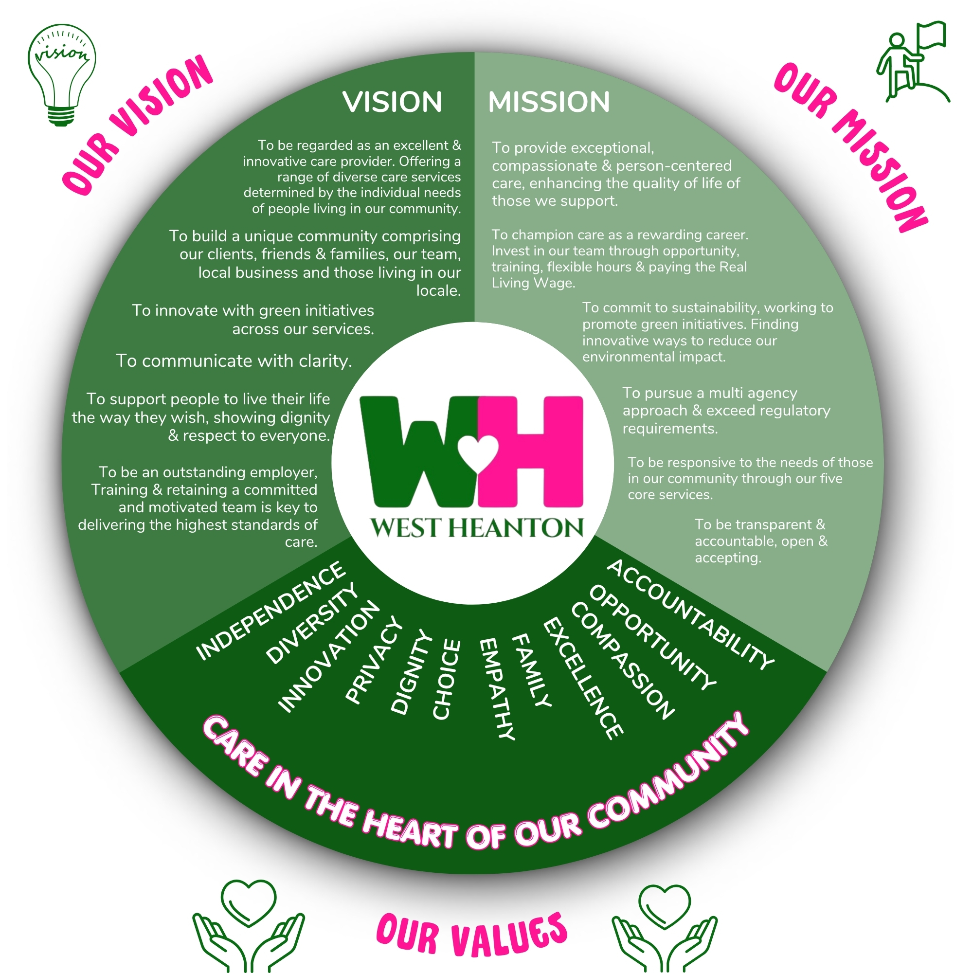 West Heanton — our vision, mission and values